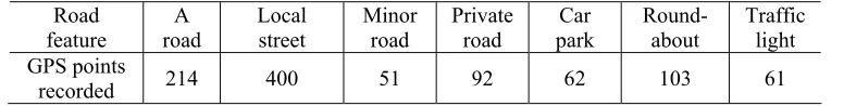 Table 1: composition of the GPS-based trajectory data within the different road features 
