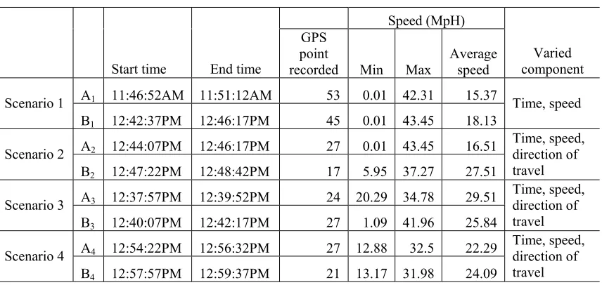 Table 2: Description of the spatio-temporal scenarios with varied components 