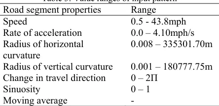 Table 3: Value ranges of input pattern 