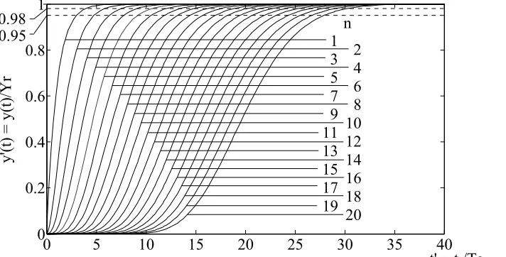 Fig. 2.1: Family of normalised step responses of linear closed loop system with multiple poles