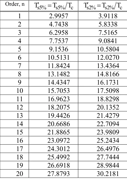 Table 2.1: Normalised settling times of linear closed loop system with multiple poles