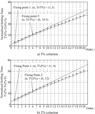 Fig. 2.2: Normalised settling times and straight line fits 