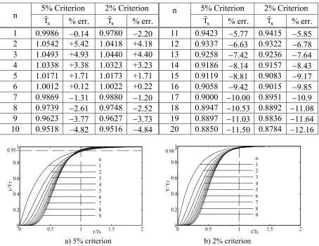 Fig. 2.3: Normalised step responses for multiple pole placement using the settling time formulae.