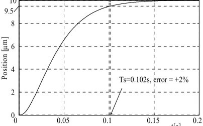Fig. 4.6: Experimental SMC response (2% criterion). 