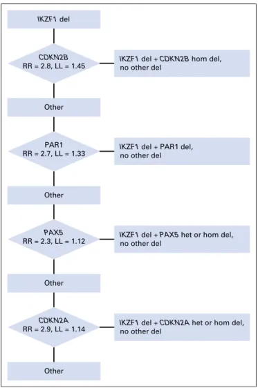 Fig A2. Classiﬁcation and regression tree analysis of sequentially subclassiﬁed patients by genetic data from multiplex ligation-dependent probe ampliﬁcation analysis that included PAX5, ETV6, RB1, BTG1, EBF1, CDKN2A, CDKN2B, or PAR1 for the 146 patients w