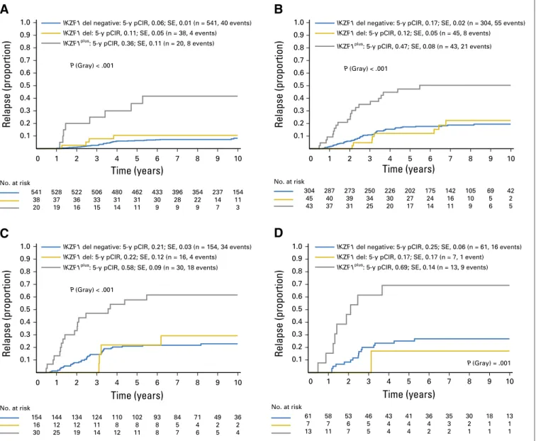 Fig A4. Cumulative relapse incidence (CIR) at ﬁve years in B-cell precursor ALL patients treated on trial AIEOP-BFM (Associazione Italiana Ematologia ed Oncologia Pediatrica–Berlin-Frankfurt-Muenster) ALL 2000 stratiﬁed by white blood cell (WBC) count and 