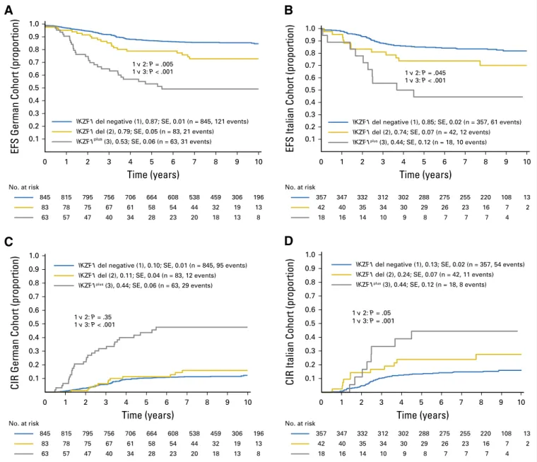 Fig 2. Event-free survival (EFS) and cumulative incidence of relapse (CIR) at 5 years according to IKZF1 status (no IKZF1 deletion [IKZF1 del], IKZF1 del, IKZF1 plus ) in patients with B-cell precursor acute lymphoblastic leukemia (ALL) treated in trial AI