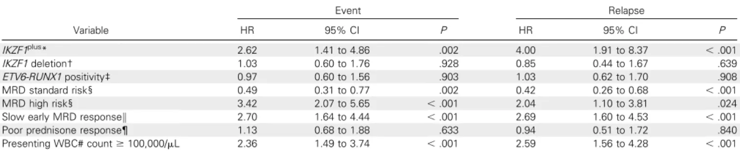 Table 2. Estimated HRs From the Multivariable Cox Proportional Hazards Model on Event-Free Survival and Hazard of Relapse in Patients With B-Cell Precursor ALL From Trial AIEOP-BFM ALL 2000