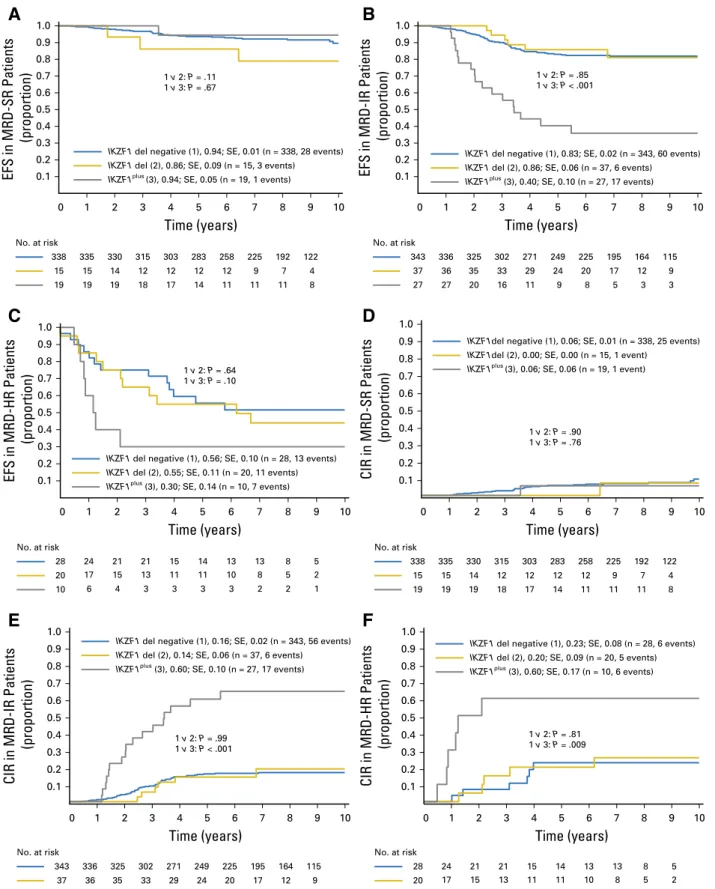 Fig 3. Event-free survival (EFS) and cumulative incidence of relapse (CIR) at 5 years according to IKZF1 status (no IKZF1 deletion [IKZF1 del], IKZF1 del, IKZF1 plus ) in 837 patients with B-cell precursor acute lymphoblastic leukemia (ALL) with available 