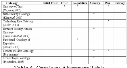 Table 6. Ontology Alignment Table 