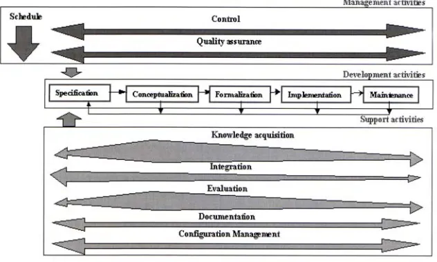 Fig. 1. Development process and lifecyle of METHONTOLOGY (Gomez-Perez et al, 2004) 