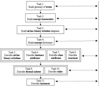Fig. 2. Tasks of the conceptualization activity 