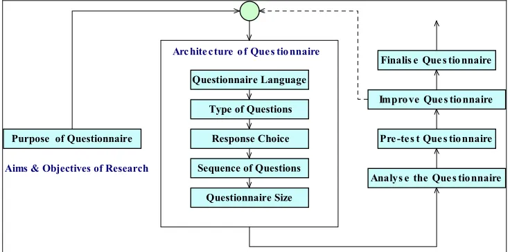 Figure 1: Questionnaire Construction Process 