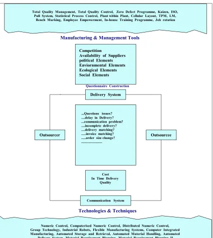 Figure 2: Outsourcing attributes for Questionnaire Construction 