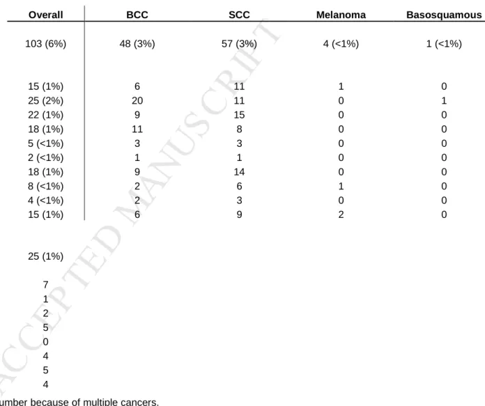 Table 4. Head and neck cancers by location and type in 1685 liver transplant patients