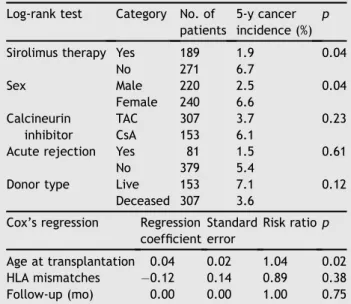 Table 3 Univariate analyses of prognostic factors for cancer incidence.