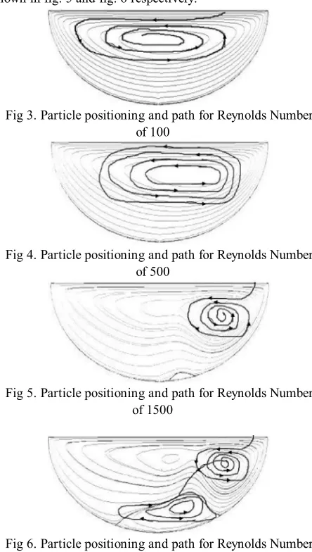 Fig 6. Particle positioning and path for Reynolds Number  of 2000 