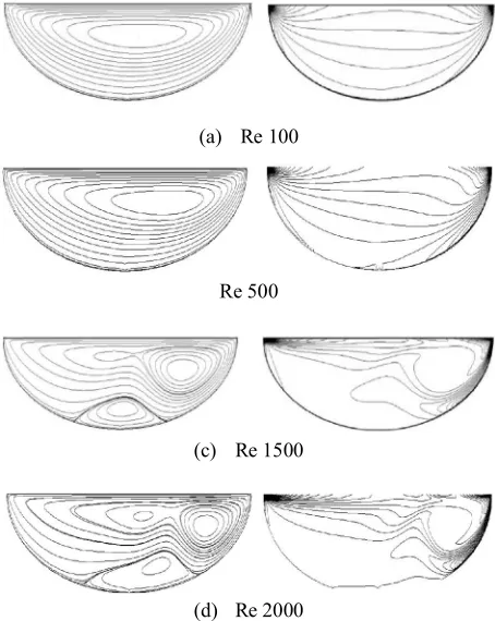 Table II. The primary vortex center locations for Aspect ratio of 1:2, 1:3 and 1:4 with various Reynolds numbers 