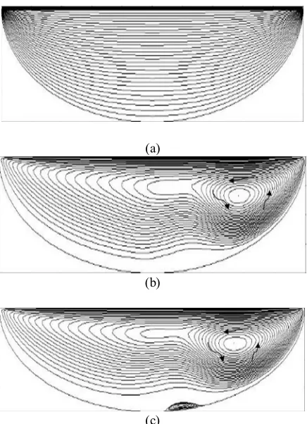 Fig. 9 (a), (b) and (c) Streamline pattern for semi ellipse with aspect ratio of 1:2 in transition state for Re 2000 