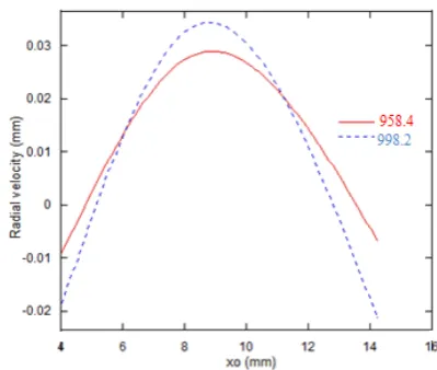 Figure 8 – AV contour maps for a simulation at 2.0 s and 29.0 s. 