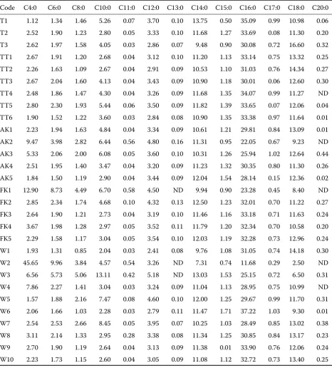 Table 2. Fatty acid composition of Turkish cheeses (percentage of fatty acids) (Saturated fatty acids)