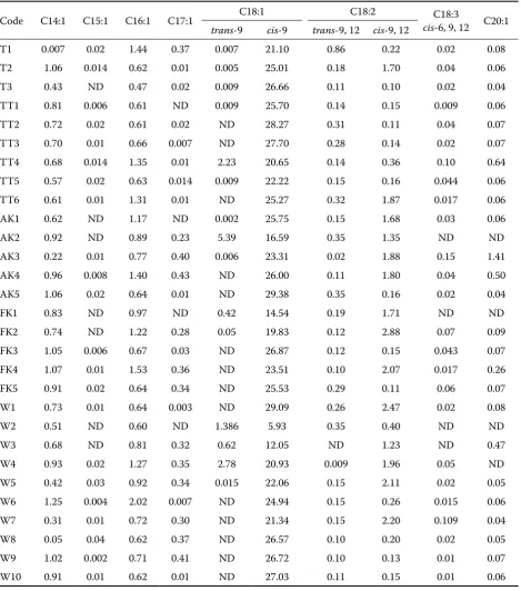 Table 3. Fatty acid composition of Turkish cheesesa (percentage of fatty acids) (unsaturated fatty acids)