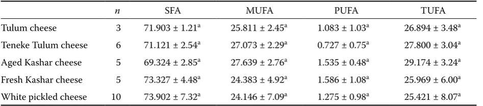 Table 4. Fatty acid ratios of some Turkish cheesesa