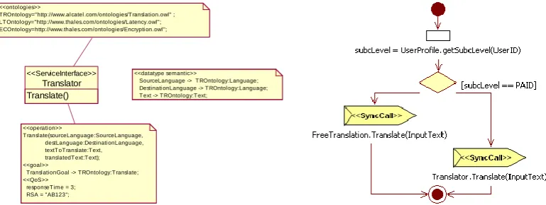Figure 1 A SPATEL example specification: the left-side shows the semantic annotation of a Translate service, and the right-side shows an orchestration of a composite service that uses the Translate service