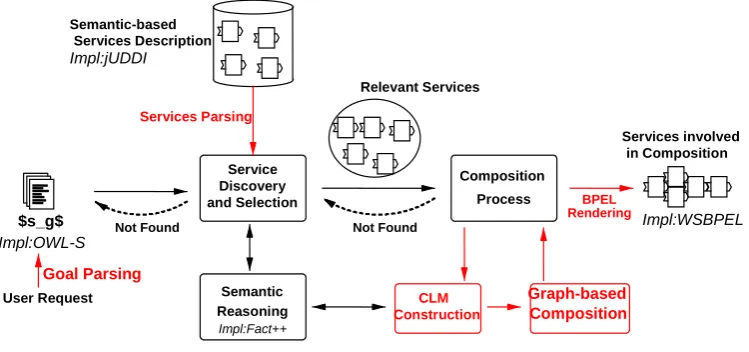 Figure 4 shows the high level architecture in which we implemented and tested our automatic composition engine