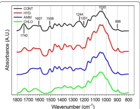 Fig. 1 FTIR spectra of untreated (CONT) and pretreated (HYD, AMM and CHLO) poplar samples