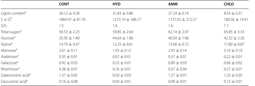 Table 1 Composition of untreated and pretreated poplar samples