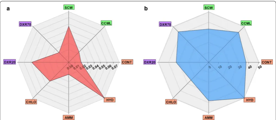 Fig. 5 a Averaged diffusion coefficient, D and b mobile fraction, MF, values for the pretreatment parameter depending on probe type (DXR20 and DXR70) and localization parameters (SCW and CCML)
