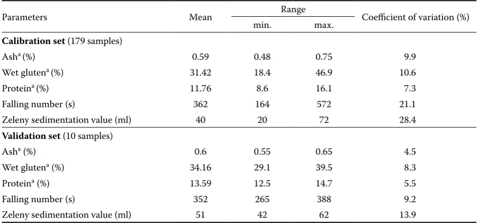 Table 2. Flour fermentograph parameters