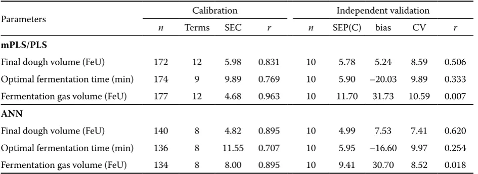Table 4. Independent validation of calibration equations