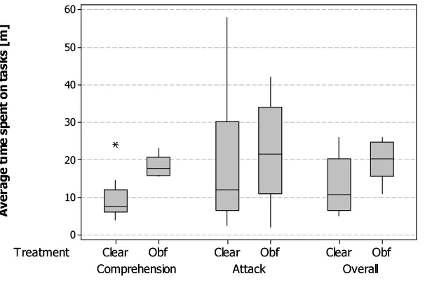 Figure 2: Boxplots of time needed to perform the tasks.full factorial design with random assignments that balances indi-vidual factors and learning effects.