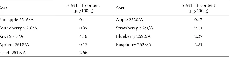 Table 2. 5-MTHF content in fruit components