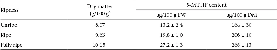 Table 3. 5-MTHF content in 7 strawberry cultivars 
