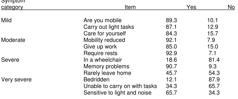 Table I. Descriptive statistics for eight core symptoms of CFS/ME. 