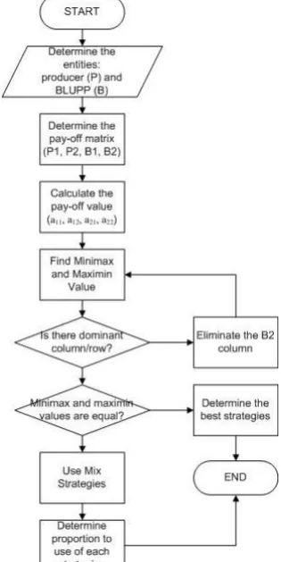 Figure 3. Solving Game Theory Problem Flowchart  