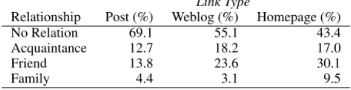 Figure 5: Relationship between author investment and self- self-reported audience size.