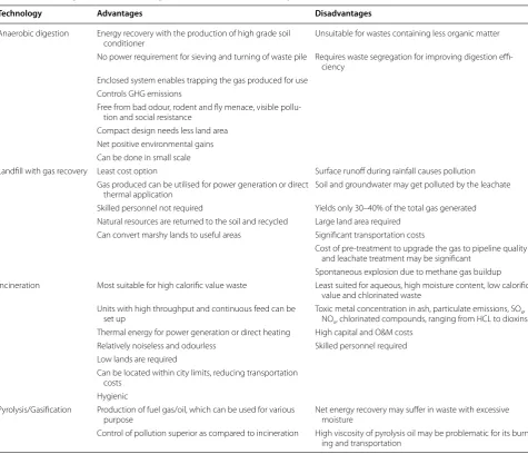 Table 2 Advantages and disadvantages of different WtE technologies [90]
