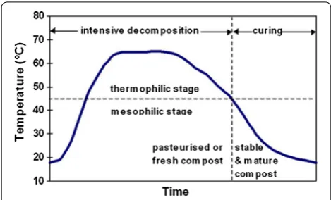 Fig. 9 Heat generation during composting