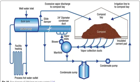 Fig. 10 Flow diagram of UNH heat recovery system [154]
