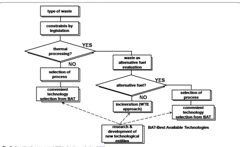 Fig. 2 Algorithm for convenient WtE technology selection [156]