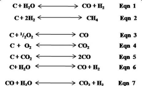 Fig. 7 Major reactions of pyrolysis and gasification conversion technologies