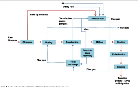 Fig. 8 A flow scheme of an integrated torrefaction process based on [19]