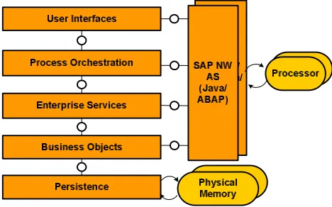 Figure 1: Enterprise SOA high-level architectureconforming to the Fundamental Modeling Concepts(FMC) methodology [10]