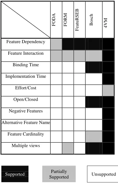 Table 1. Comparison between the 4VM and existing feature modeling techniques based on the needs discussed in this paper