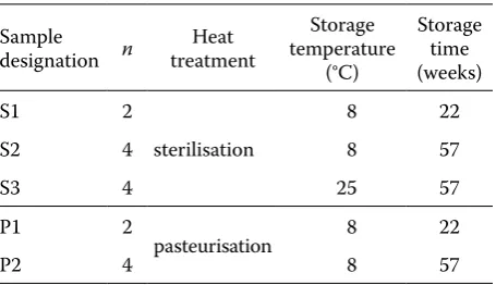 Table 1. Identiﬁcation of the analysed samples of pro-cessed cheese 