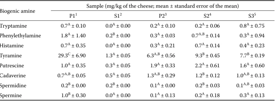 Table 2. Repeatability (expressed as a relative standard deviation, RSD in %) of the biogenic amine determination, and recovery of the biogenic amines determined in the cheese samples